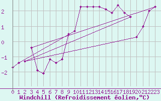 Courbe du refroidissement olien pour Schwerin