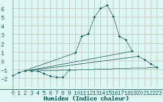 Courbe de l'humidex pour Kufstein