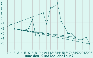 Courbe de l'humidex pour Grand Saint Bernard (Sw)