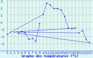 Courbe de tempratures pour Bordes de Seturia (And)