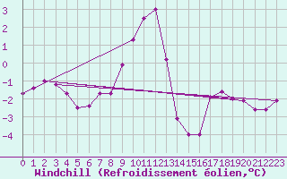Courbe du refroidissement olien pour Biere
