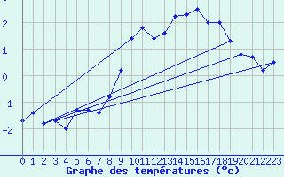 Courbe de tempratures pour Orcires - Nivose (05)