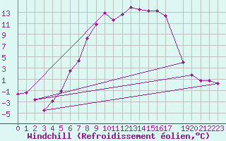 Courbe du refroidissement olien pour Krangede