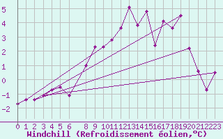 Courbe du refroidissement olien pour Lycksele