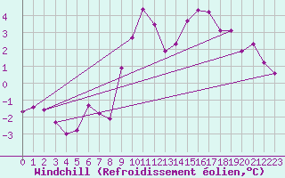 Courbe du refroidissement olien pour Gsgen