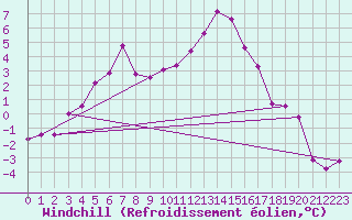 Courbe du refroidissement olien pour Pointe de Chemoulin (44)