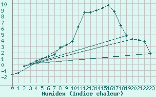 Courbe de l'humidex pour Grasque (13)