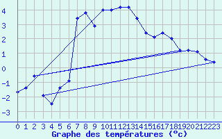 Courbe de tempratures pour Arcalis (And)