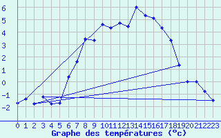 Courbe de tempratures pour Preitenegg