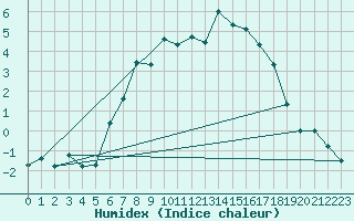 Courbe de l'humidex pour Preitenegg