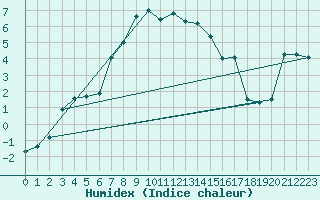 Courbe de l'humidex pour Vals