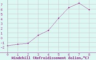 Courbe du refroidissement olien pour Kloevsjoehoejden