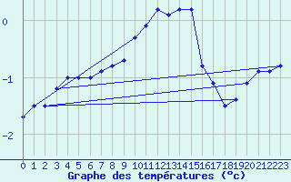 Courbe de tempratures pour Sain-Bel (69)