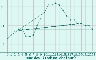 Courbe de l'humidex pour Kajaani Petaisenniska