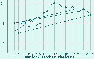 Courbe de l'humidex pour Idre