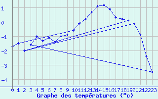 Courbe de tempratures pour Strasbourg (67)