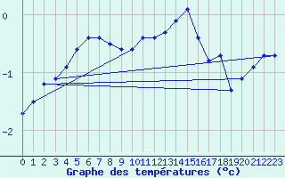 Courbe de tempratures pour Valleroy (54)