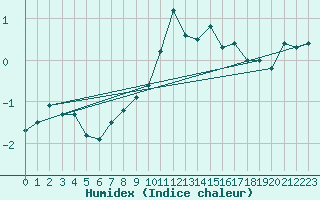 Courbe de l'humidex pour Col des Rochilles - Nivose (73)