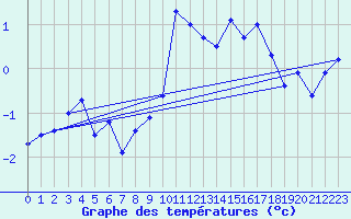 Courbe de tempratures pour Col des Rochilles - Nivose (73)