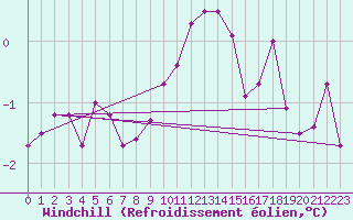 Courbe du refroidissement olien pour Kiel-Holtenau