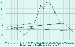 Courbe de l'humidex pour Nuerburg-Barweiler