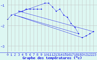 Courbe de tempratures pour Neuhaus A. R.
