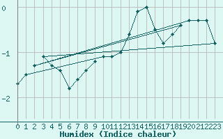 Courbe de l'humidex pour Neuhaus A. R.