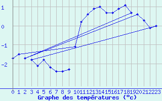 Courbe de tempratures pour Dunkerque (59)