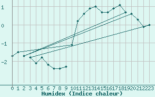 Courbe de l'humidex pour Dunkerque (59)