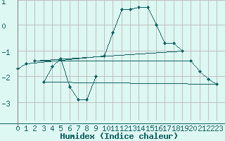 Courbe de l'humidex pour Lauwersoog Aws