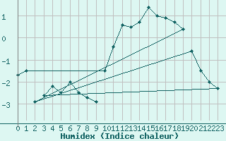 Courbe de l'humidex pour Chlons-en-Champagne (51)