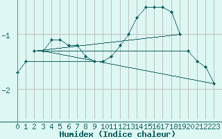 Courbe de l'humidex pour Kahler Asten