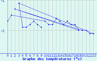 Courbe de tempratures pour Hohenpeissenberg