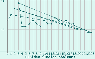 Courbe de l'humidex pour Hohenpeissenberg