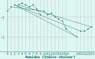 Courbe de l'humidex pour Courcouronnes (91)