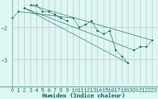 Courbe de l'humidex pour Tigery (91)