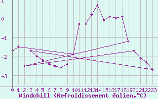 Courbe du refroidissement olien pour Lindenberg