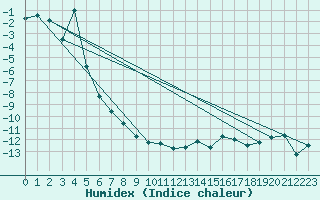 Courbe de l'humidex pour Les Attelas