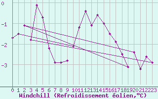 Courbe du refroidissement olien pour Crosby
