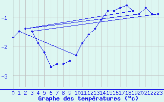 Courbe de tempratures pour Hoherodskopf-Vogelsberg