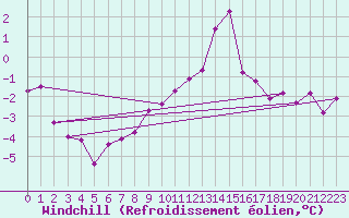 Courbe du refroidissement olien pour Regensburg