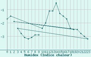 Courbe de l'humidex pour Envalira (And)