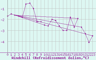 Courbe du refroidissement olien pour Churanov