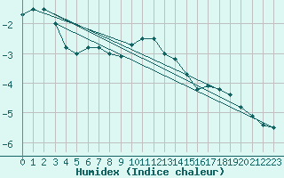 Courbe de l'humidex pour Chlons-en-Champagne (51)