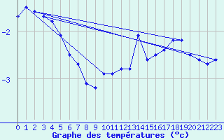 Courbe de tempratures pour Semmering Pass