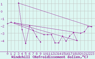 Courbe du refroidissement olien pour Liscombe