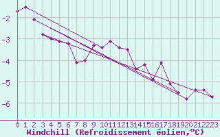 Courbe du refroidissement olien pour Hoyerswerda