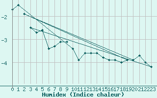 Courbe de l'humidex pour Cairnwell