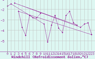 Courbe du refroidissement olien pour Bo I Vesteralen