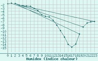 Courbe de l'humidex pour Suolovuopmi Lulit